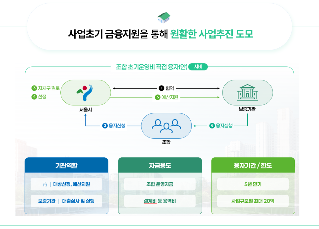 사업초기 금융지원을 통해 원활한 사업추진 도모 - 조합 초기운영비 직접 융자(안) 시비: 4 자치구 검토 선정 . 서울시↔(1.협약) 보증기관, 서울시→ (5.예산지원) 보증기관, 보증기관→(6.융자실행) 조합 → (2.융자신청) 서울시 (3.자치구 검토, 4.선정). 기관역할: 市 | 대상선정, 예산지원, 보증기관 대출심사 및 실행. 자금용도: 조합 운영자금, 설계비 등 용역비. 융자기간/한도: 5년만기, 사업규모별 최대 20억