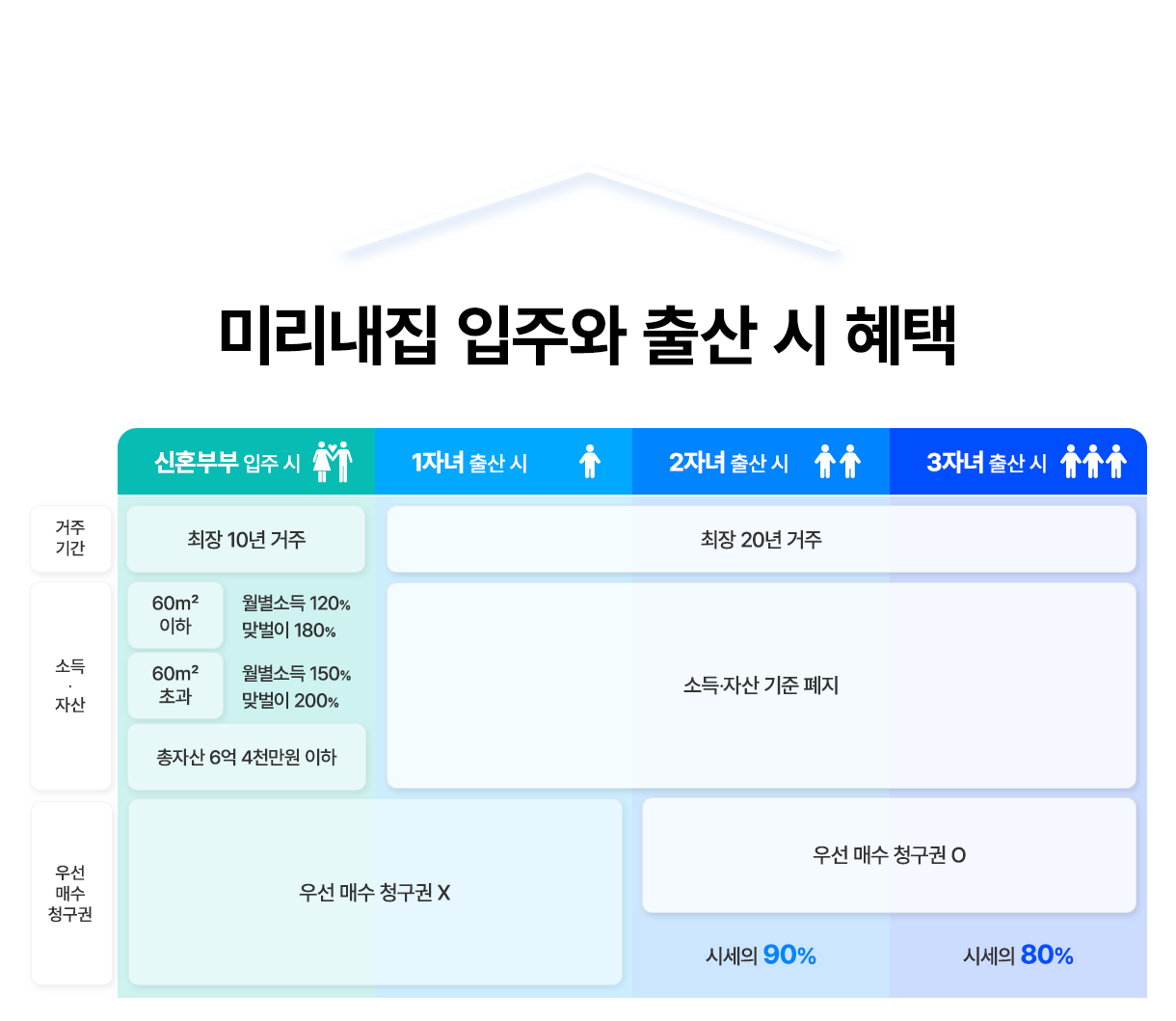미리내집 입주와 출산 시 혜택. 신혼부부 입주 시: (거주기간) 최장10년 거주 (소득,자산) 60m2이하 월별소득 120% 맞벌이 180%, 60m2초과 월별소득 150% 맞벌이 200%, 총자산 6억 4천만원 이하 (우선매수청구권) 우선 매수 청구권X, 1자녀 출산 시, 2자녀 출산 시, 3자녀 출산 시: (거주기간) 최장 20년 거주 (소득,자산) 소득·자산 기준 폐지 (우선매수청구권) 우선매수청구권 O, 2자녀 출산 시는 시세의 90%, 3자녀 출산 시는 시세의 80%