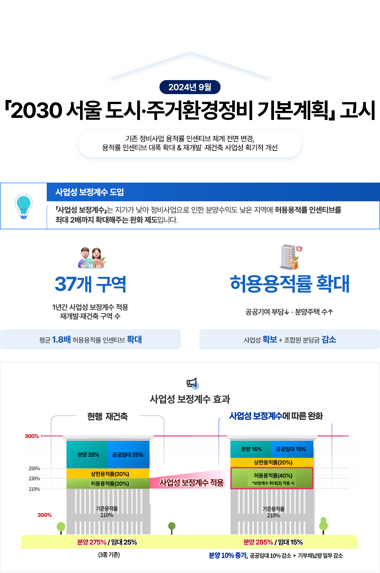 2024년 9월. 2030 서울 도시·주거환경정비기본계획」고시. 기존 정비사업 용적률 인센티브 체계 전면 변경, 용적률 인센티브 대폭 확대 & 재개발·재건축 사업성 획기적 개선. 사업성 보정계수 도입: 「사업성 보정계수는 지가가 낮아 정비사업으로 인한 분양수익도 낮은 지역에 허용용적률 인센티브를 최대 2배까지 확대해주는 완화 제도입니다. 37개 구역: 1년간 사업성 보정계수 적용 재개발·재건축 구역 수, 평균 1.8배 허용용적률 인센티브 확대. 허용용적률 확대: 공공기여 부담↓ • 분양주택 수↑, 사업성 확보 + 조합원 분담금 감소. 사업정 보정계수 효과 - 현행 재건축: 분양 25%, 공공임대 25%, 상한용적률(20%), 허용용적률(20%), 기준용적률 210%. 분양 275%/ 임대 25% (3종 기준). 사업성 보정계수 적용 > 사업성 보정계수에 따른 완화: 분양 15%, 공공임대 15%, 상한용적률(20%), 허용용적률(40%) *보정계수 최대(2) 적용시, 기준용적률 210%. 분양 285%/ 임대 15%. 분양 10% 증가, 공공임대 10% 감소 + 기부채납량일부 감소