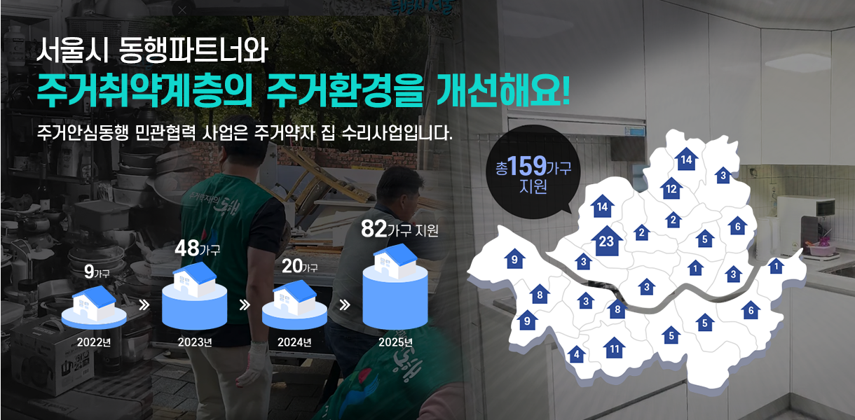 서울시 동행파트너와 주거취약계층의 주거환경을 개선해요! 주거안심동행 민관협력 사업은 주거약자 집 수리사업입니다.2022년9가구,2023년 48가구,2024년20가구, 2025년82가구 지원, 총 159가구 지원