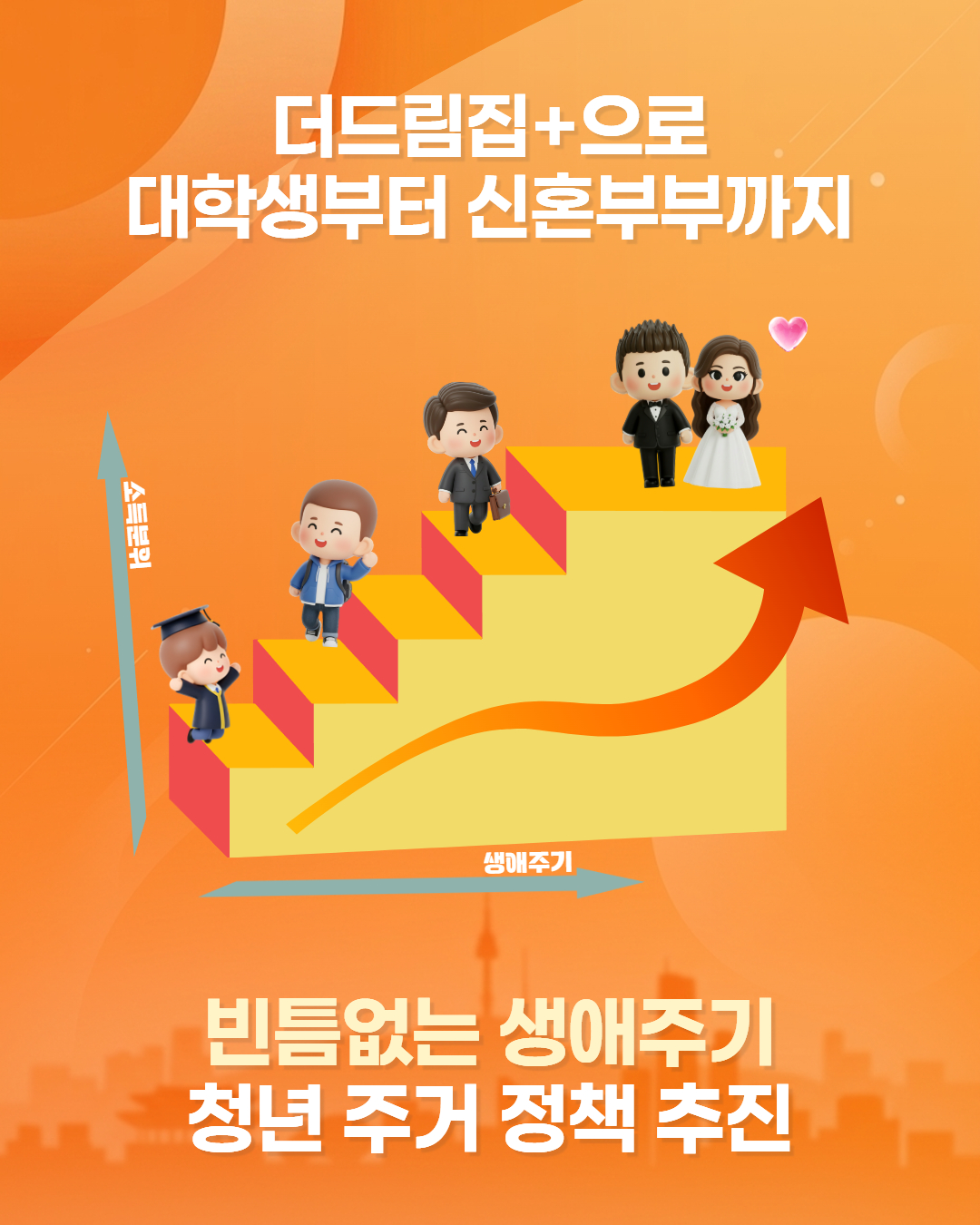 더드림집+으로 대학생부터 신혼부부까지. 빈틈없는 생애주기 청년 주거 정책 추진(생애주기별로 소득분위 상승)