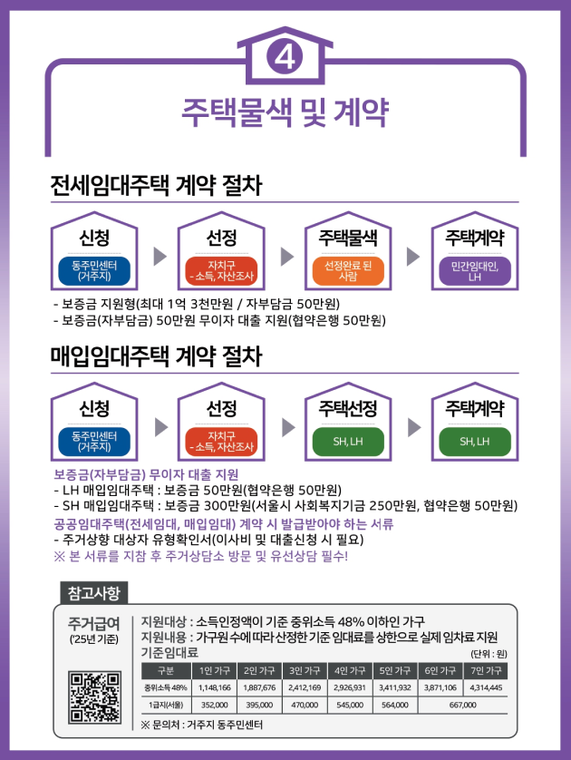4. 주택물색 및 계약 - 전세임대주택 계약 절차: 신청동주민센터- (거주지), 선정자치구-소득, 자산조사, 주택물색-선정완료된사람, 주택계약-민간임대인,LH. -보증금 지원형(최대 1억 3천만원/ 자부담금 50만원) -보증금(자부담금) 50만원 무이자 대출 지원(협약은행 50만원). 매입임대주택 계약 절차: 신청-동주민센터 (거주지), 선정-자치구,소득, 자산조사, 주택선정-SH, LH, 주택계약-SH, LH. 보증금(자부담금) 무이자 대출 지원 -LH 매입임대주택 : 보증금 50만원(협약은행 50만원), -SH 매입임대주택 : 보증금 300만원(서울시 사회복지기금 250만원, 협약은행 50만원), 공공임대주택(전세임대, 매입임대) 계약 시 발급받아야 하는 서류 -주거상향 대상자 유형확인서(이사비 및 대출신청 시 필요), 본 서류를 지참 후 주거상담소 방문 및 유선상담 필수! 참고사항- 주거급여(25년기준), 지원대상: 소득인정액이 기준중위소득 48% 이하인 가구, 지원내용: 가구원수에 따라 산정한 기준임대료를 상한으로 실제 임차료지원. 중위소득 48%(단위:원) :  1인 가구1,148,166, 2인 가구1,887,676, 3인 가구 2,412,169, 4인 가구 2,926,931, 5인 가구3,411,932, 6인가구3,871,106, 7인가구4,314,445. 1급지(서울) (단위:원) :  1인 가구352,000, 2인 가구395,000, 3인 가구 470,000, 4인 가구 545,000,  5인 가구564,000, 6인가구, 7인가구 667,000. 문의처 : 거주지 동주민센터