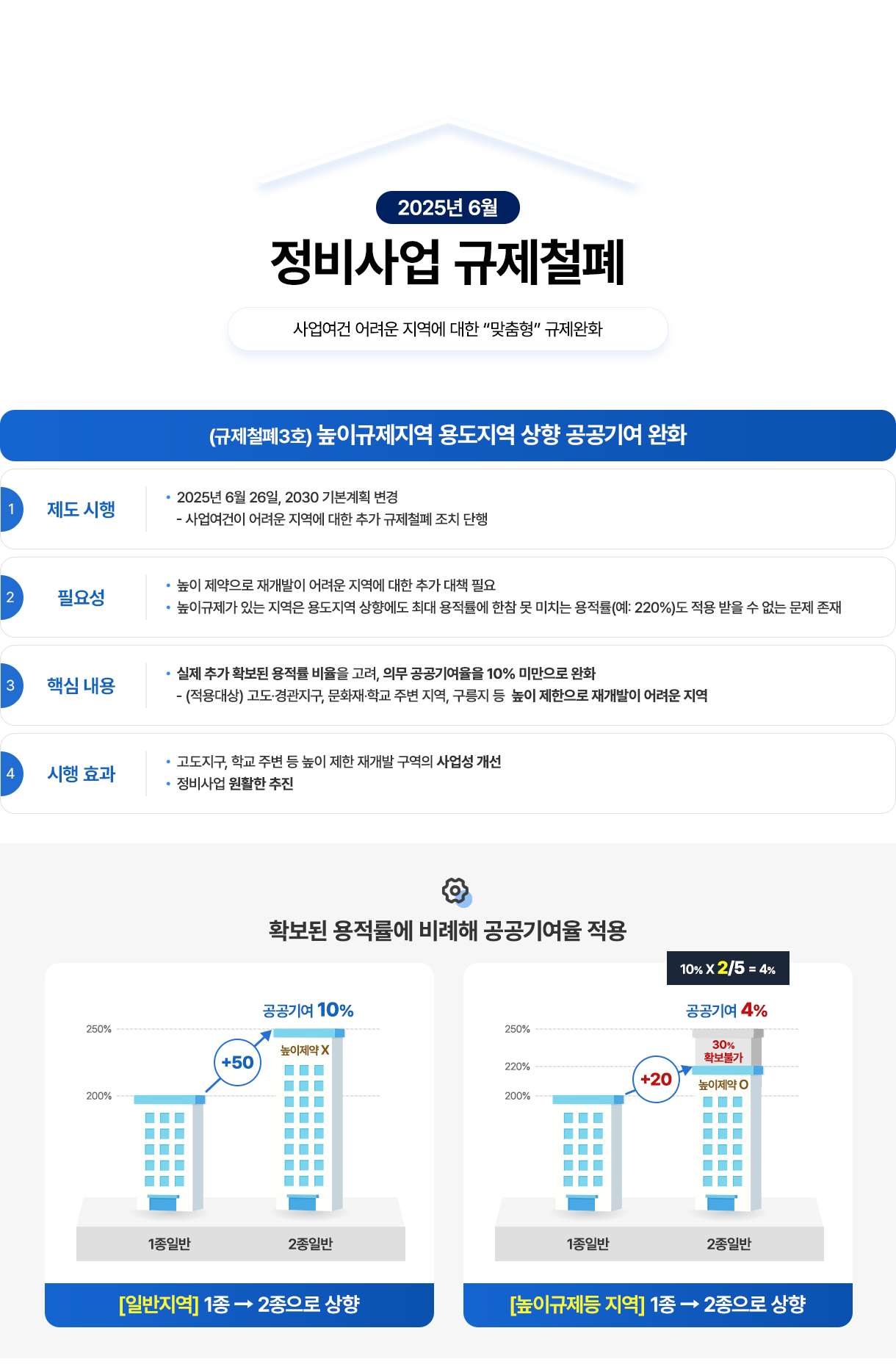 2025년 6월. 정비사업 규제철폐, 사업여건 어려운 지역에 대한 맞춤형 규제완화. (규제철폐3호) 높이규제지역 용도지역 상향 공공기여 완화. 1.제도 시행: 2025년 6월 26일, 2030 기본계획 변경 -사업여건이 어려운 지역에 대한 추가 규제철폐 조치 단행. 2. 필요성: 높이 제약으로 재개발이 어려운 지역에 대한 추가 대책 필요, 높이규제가 있는 지역은 용도지역 상향에도 최대 용적률에 한참 못 미치는 용적률(예: 220%)도 적용 받을 수 없는 문제 존재. 3. 핵심 내용: 실제 추가 확보된 용적률 비율을 고려, 의무 공공기여율을 10% 미만으로 완화, -(적용대상) 고도·경관지구, 문화재·학교 주변 지역, 구릉지 등 높이 제한으로 재개발이 어려운 지역. 4. 시행 효과: 고도지구, 학교 주변 등 높이 제한 재개발 구역의 사업성 개선, 정비사업 원활한 추진. 확보된 용적률에 비례해 공공기여율 적용 - [일반지역] 1종 2종으로 상향: 1종일반 200% >+50. 2종일반 공공기여 10%, 높이제약X. [높이규제등 지역] 1종 2종으로 상향: 1종일반 200% > +20. 2종일반 공공기여 4%(10% x 2/5 = 4%) 30% 확보불가. 높이제약 O
