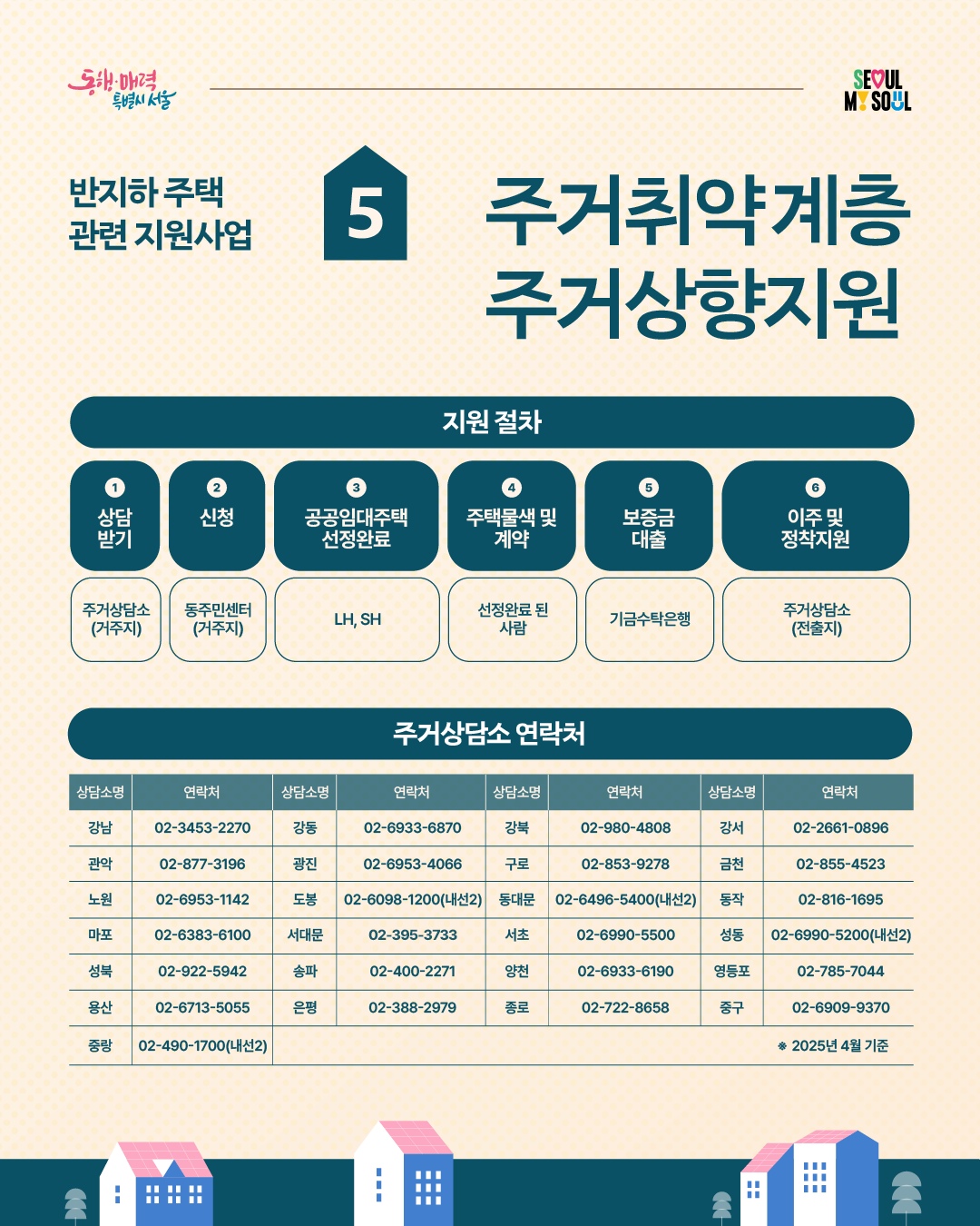 반지하 주택 관련 지원사업 5. 주거취약계층 주거상향 지원  - 지원 절차, 1. 상담 받기 - 주거상담소(거주지), 2. 신청 - 동주민센터(거주지), 3. 공공임대주택 선정완료 - LH, SH, 4. 주택물색 및 계약 - 선정완료된 사람, 5. 보증금 대출 - 기금수탁은행, 6. 이주 및 정착지원 - 주거상담소(전출지), 주거상담소 연락처, 상담소명 연락처, 강남 02-3453-2270, 강동 02-6933-6870, 강북 02-980-4808, 강서 02-2661-0896, 관악 02-877-3196, 광진 02-6953-4066, 구로 02-853-9278, 금천 02-855-4523, 노원 02-6953-1142, 도봉 02-6098-1200(내선2), 동대문 02-6496-5400(내선2), 동작 02-816-1695, 마포 02-6383-6100, 서대문 02-391-3733, 서초 02-6990-5500, 성동 02-6990-5200(내선2), 성북 02-922-5942, 송파 02-400-2271, 양천 02-6933-6190, 영등포 02-785-7044, 용산 02-6713-5055, 은평 02-388-2979, 종로 02-722-8658, 중구 02-6909-9370, 
중랑 02-490-1700(내선2), ※ 2025년 4월 기준