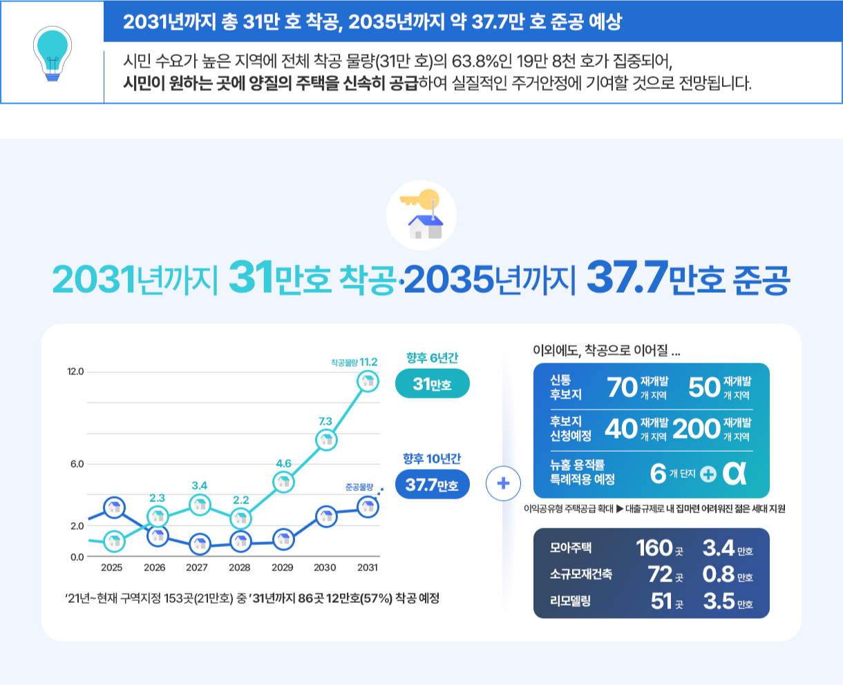 2031년까지 총 31만호 착공, 2035년까지 약 37.7만 호 준공 예상: 시민 수요가 높은 지역에 전체 착공 물량(31만호)의 63.8%인 19만 8천 호가 집중되어, 시민이 원하는 곳에 양질의 주택을 신속히 공급하여 실질적인 주거안정에 기여할 것으로 전망됩니다.
2031년까지 31만호 착공-2035년까지 37.7만호 준공.  향후 6년간 31만호, 향후 10년간 37.7만호. '21년~현재 구역지정 153곳(21만호) 중 '31년까지 86곳 12만호(57%) 착공 예정 + 이외에도, 착공으로 이어질...신통후보지 재개발 70개 지역, 재개발 50개 지역. 후보지 신청예정 재개발 40개 지역, 재개발 200개 지역. 뉴홈 용적률 특례적용 예정 6개 단지 + α, 이익공유형 주택공급 확대 ▶ 대출규제로 내집마련 어려워진 젊은 세대지원. 모아주택 160곳 3.4만호. 소규모재건축 72곳 0.8만호. 리모델링 51곳 3.5만