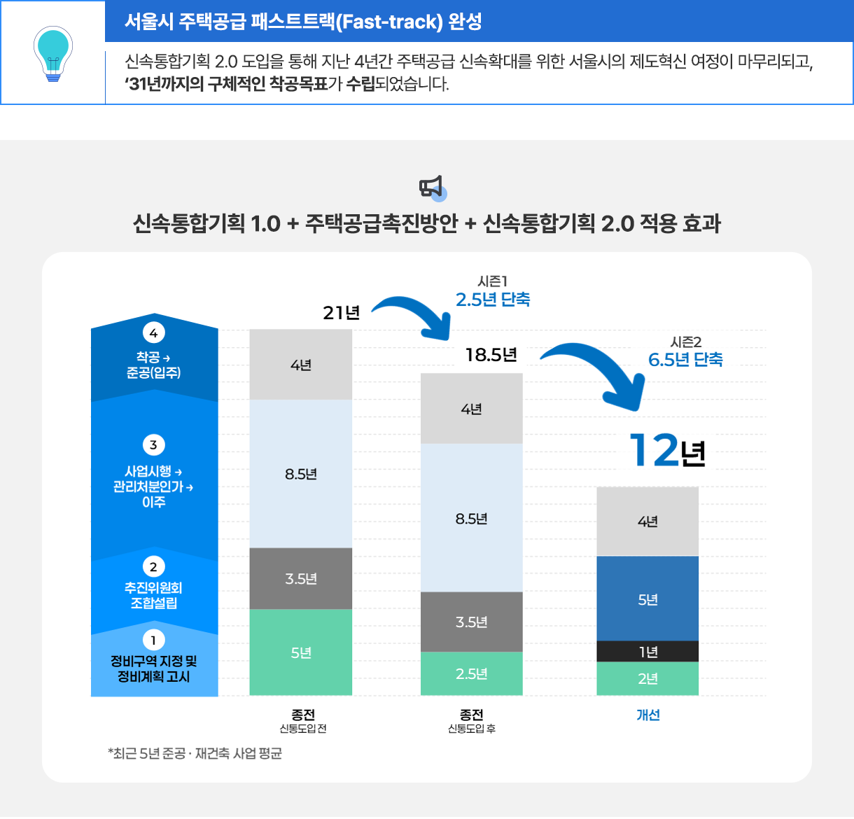 서울시 주택공급 패스트트랙(Fast-track) 완성: 신속통합기획 2.0 도입을 통해 지난 4년간 주택공급 신속확대를 위한 서울시의 제도혁신 여정이 마무리되고, 31년까지의 구체적인 착공목표가 수립되었습니다.
신속통합기획 1.0 + 주택공급촉진방안 + 신속통합기획 2.0 적용 효과: 4 착공→준공(입주) 3 사업시행 관리처분인가→이주 2 추진위원회조합설립 1 정비구역 지정 및 정비계획 고시. 종전(신통도입전): 4년 8.5년 3.5년 5년 총 21년 > 종전(신통도입 후) 4년 8.5년 3.5년 2.5년 총 18.5년, 시즌1 2.5년 단축 > 개선: 4년 5년 1년 2년 총 12년. 시즌2 6.5년 단축. *최근 5년 준공, 재건축 사업 평균. 