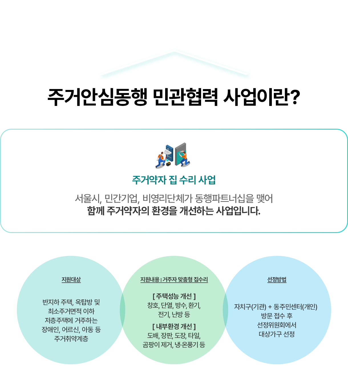 주거안심동행 민관협력 사업이란? 주거약자 집수리 사업: 서울시, 민간기업, 비영리단체가 동행파트너십을 맺어 함께 주거약자의 환경을 개선하는 사업입니다. 지원대상- 반지하 주택, 옥탑방 및 최소주거면적 이하 저층주택에 거주하는 장애인, 어르신, 아동 등 주거취약계층, 지원내용 거주자 맞춤형 집수리- [주택성능 개선] 창호, 단열, 방수, 환기, 전기, 난방 등, [내부환경개선] 도배, 장판, 도장, 타일, 곰팡이제거, 냉온풍기 등, 선정방법- 자치구(기관)과 동주민센터(개인) 방문 접수 후 선정위원회에서 대상가구 선정