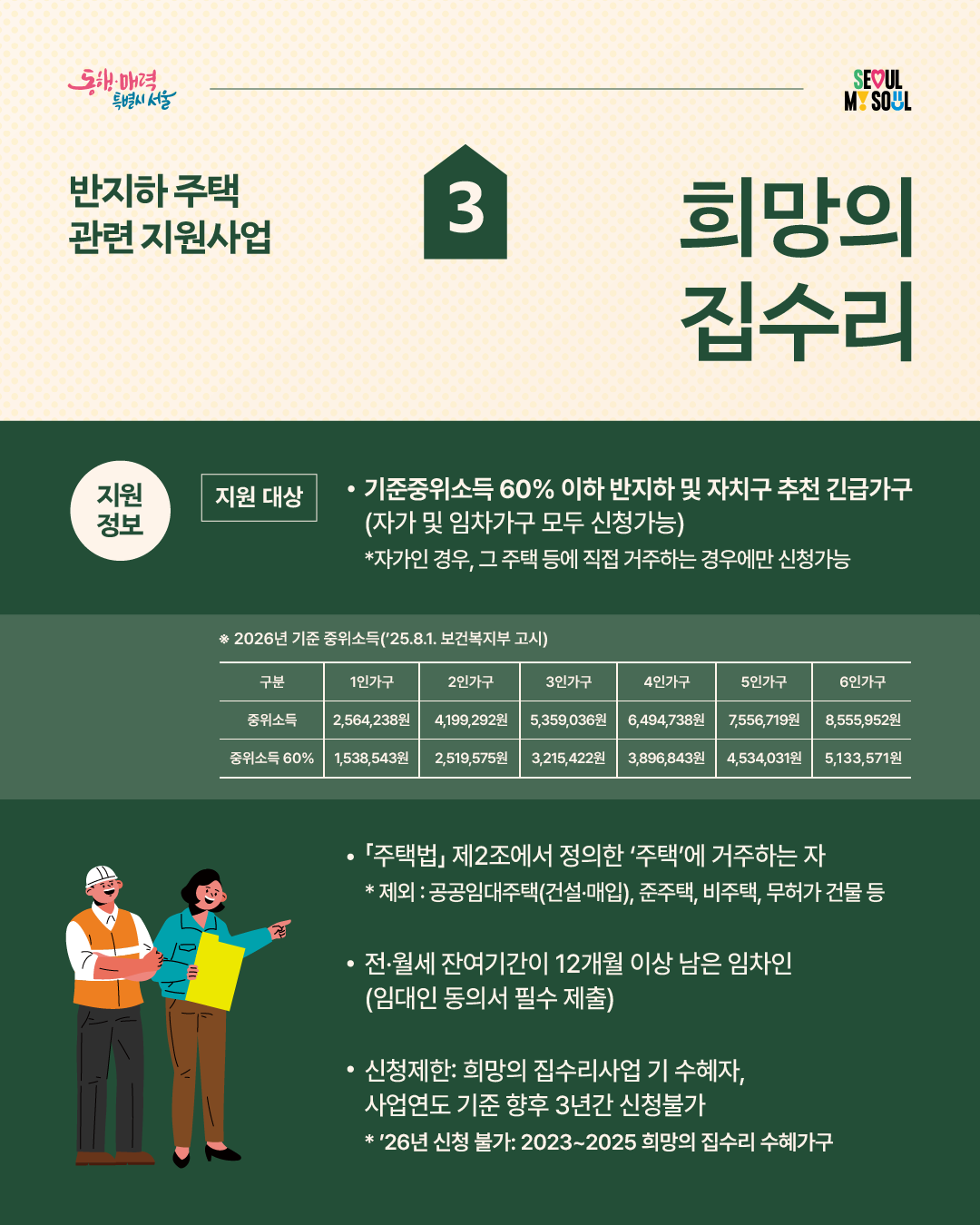 반지하 주택 관련 지원사업 3. 희망의 집수리, 지원정보 지원 대상, 기준중위소득 60% 이하 반지하 및 자치구 추천 긴급가구(자가 및 임차가구 모두 신청가능), * 자가인 경우, 그 주택 등에 직접 거주하는 경우에만 신청가능, *2026년 기준 중위소득(25년 8월 1일 보건복지부 고시), 구분 중위소득 1인가구 2,564,238원, 2인가구 4,199,292원, 3인가구 5,359,036원, 4인가구 6,494,738원, 5인가구 7,556,719원, 6인 가구 8,555,952원, 구분 중위소득 60% 1인가구 1,538,543원, 2인가구 2,519,575원, 3인가구 3,215,422원, 4인가구 3,896,843원, 5인가구 4,534,031원, 6인 가구 5,133,571원, 주택법 제2조에서 정의한 주택에 거주하는 자 * 제외 : 공공임대주택(건설,매입), 준주택, 비주택, 무허가 건물 등, 전월세 잔여기간이 12개월 이상 남은 임차인(임대인 동의서 필수 제출), 신청제한 : 희망의 집수리사업 기 수혜자, 사업연도 기준 향후 3년간 신청 불가 *26년 신청 불가 2023년 부터 2025년 희망의 집수리 수혜 가구