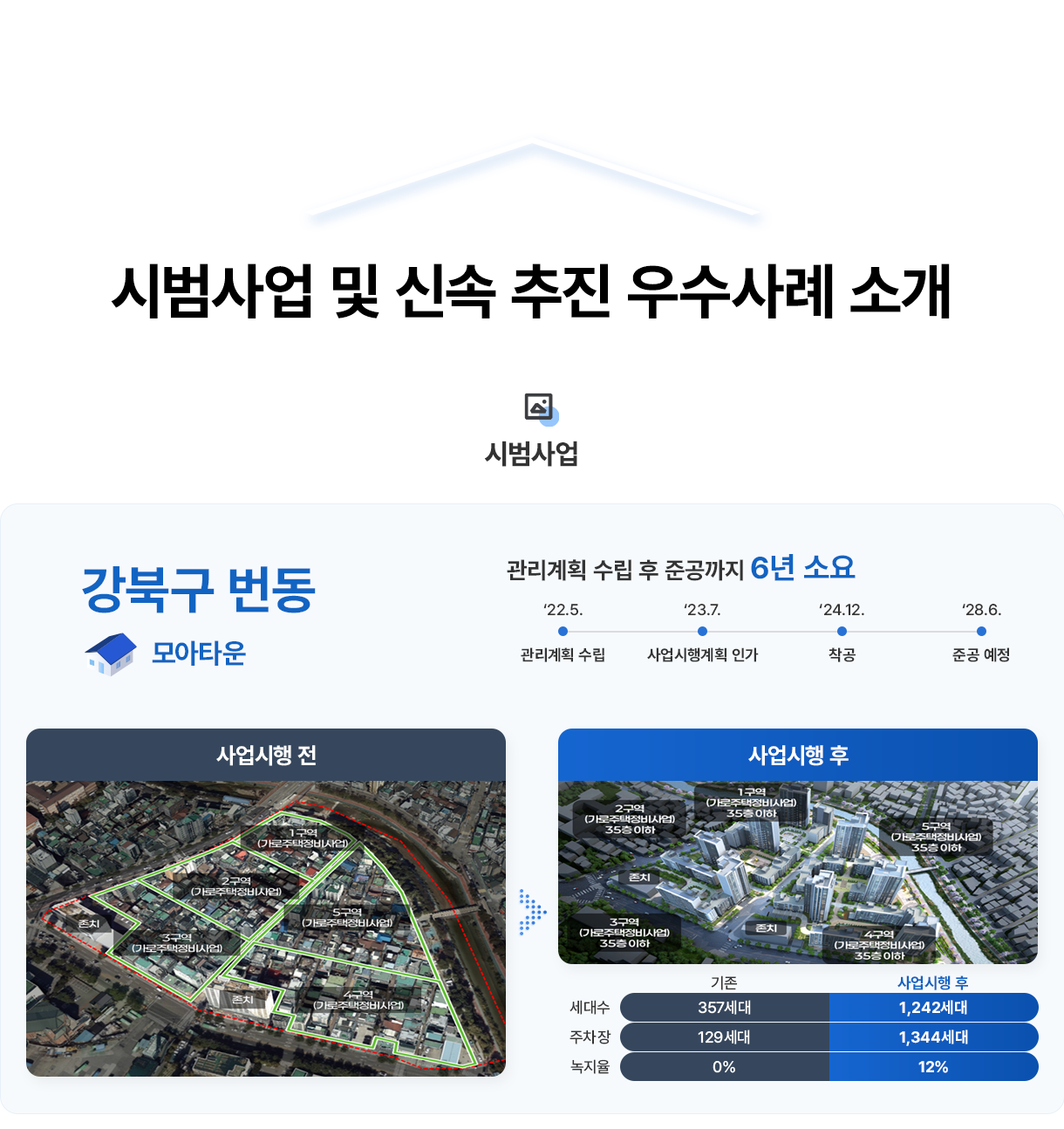 시범사업 및 신속 추진 우수사례 소개 - 시범사업 - 강북구 번동 모아타운: 관리계획 수립 후 준공까지 6년 소요 '22.5.관리계획 수립 >'23.7.사업시행계획 인가 > '24.12.착공 >'28.6.준공 예정. 사업시행전: 1구역(가로주택정비사업), 2구역(가로주택정비사업), 3구역(가로주택정비사업), 4구역(가로주택정비사업), 5구역(가로주택정비사업), 존치, 존치 > 사업시행 후: 1구역(가로주택정비사업) 35층 이하, 2구역(가로주택정비사업) 35층 이하, 3구역(가로주택정비사업) 35층 이하, 4구역(가로주택정비사업) 35층 이하, 5구역(가로주택정비사업) 35층 이하, 존치, 존치. 세대수: 기존-357세대,사업시행 후-1,242세대, 주차장: 기존-129세대,사업시행 후-1,344세대, 녹지율: 기존-0%,사업시행 후-12%