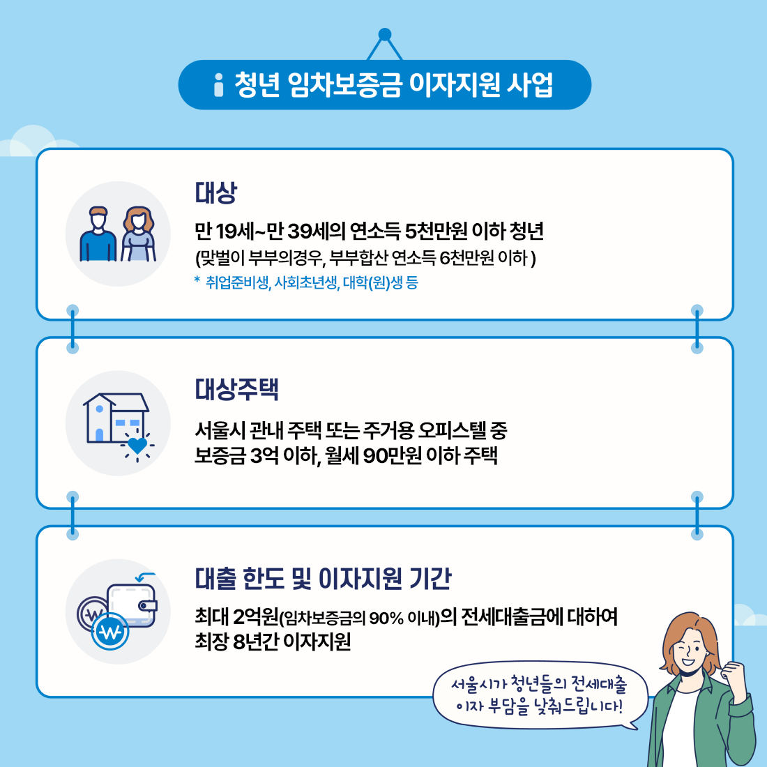 청년 임차보증금 이자지원 사업 대상 만19세~만39세의 연소득 5천만원 이하 청년 (맞벌이 부부의경우, 부부합산 연소득 6천만원 이하) * 취업준비생, 사회초년생, 대학(원)생 등. 대상주택 서울시 관내 주택 또는 주거용 오피스텔 중 보증금 3억 이하, 월세 90만원 이하 주택. 대출한도 및 이자지원 기간 최대 2억원(임차보증금의 90% 이내)의 전세대출금에 대하여 최장 8년간 이자지원 서울시가 청년들의 전세대출 이자 부담을 낮춰드립니다
