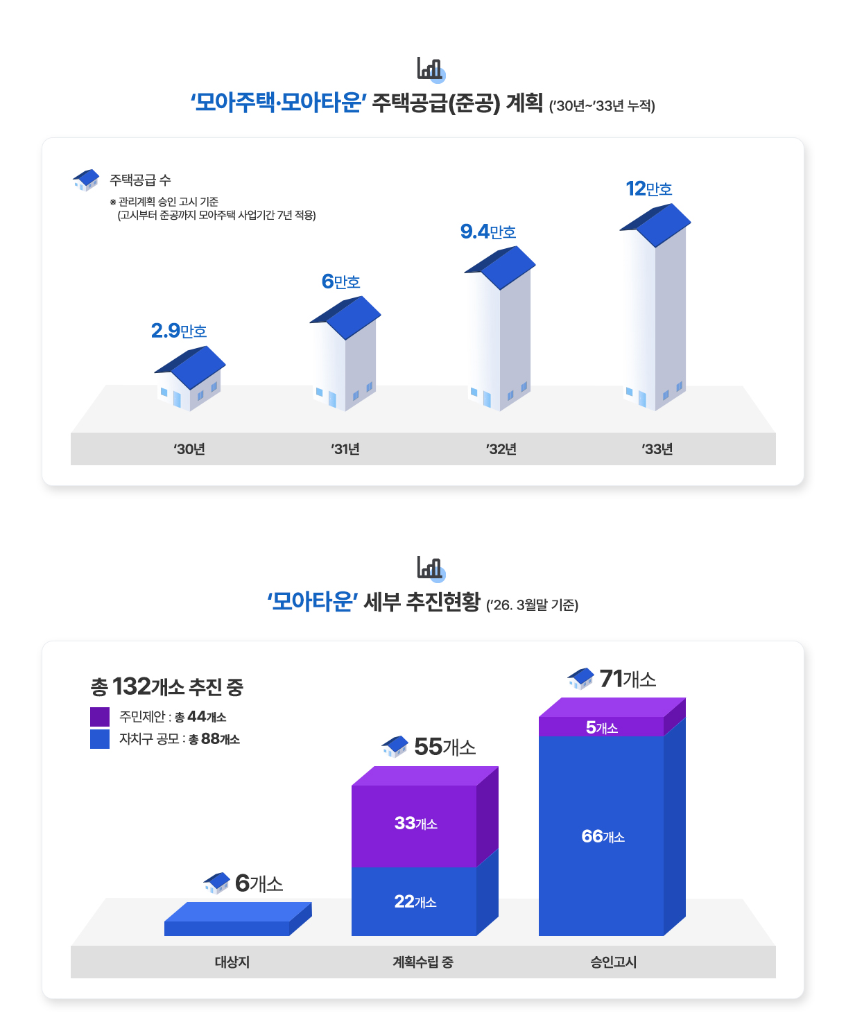 '모아주택·모아타운' 주택공급(준공) 계획 (30년~33년 누적) 30년 주택공급 수 2.9만호, 31년 주택공급 수 6만호, 32년 주택공급 수 9.4만호, 33년 주택공급 수 12만호 *관리계획 승인 고시 기준(고시부터 준공까지 모아주택 사업기간 7년 적용)
'모아타운' 세부 추진현황 ('26. 3월말 기준) - 대상지-자치구 공모 6개소, 계획수립 중-자치구 공모 22개소, 주민제안 33개소 = 총55개소, 승인고시-자치구 공모 66개소, 주민제안 5개소 = 총71개소. 총 132개소 추진 중 - 주민제안 : 총 44개소, 자치구 공모 : 총 88개소