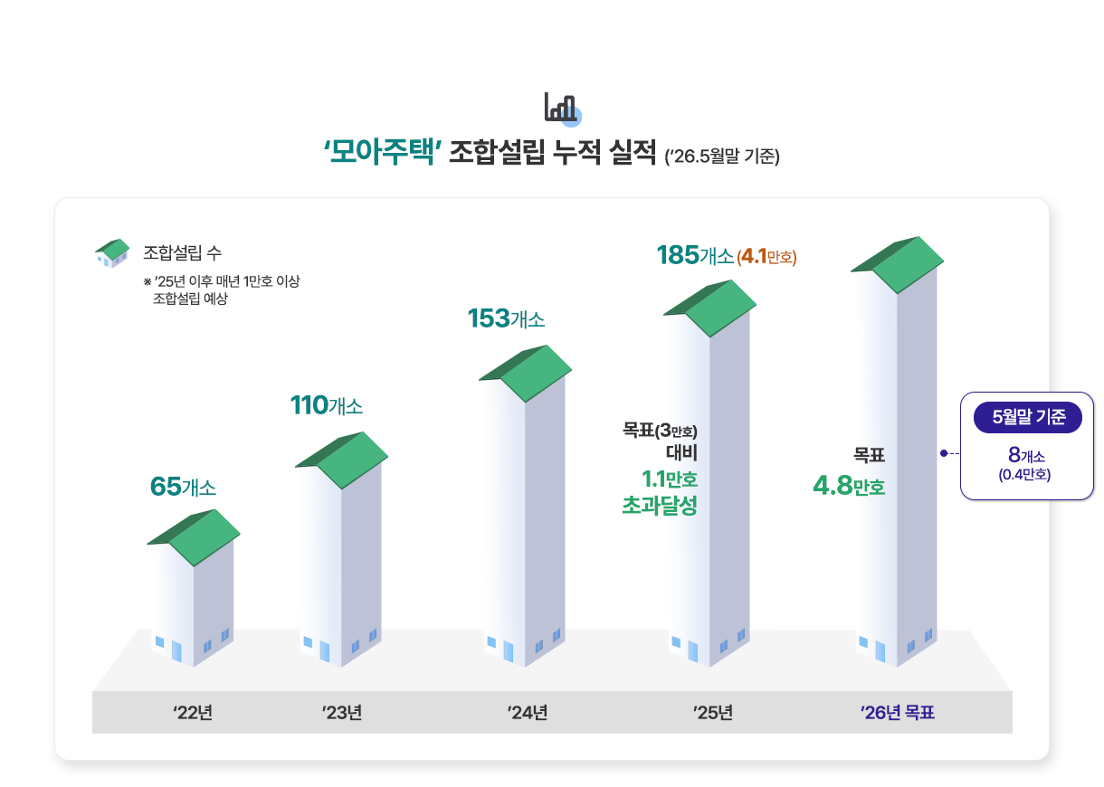 '모아주택' 조합설립 누적 실적 (26.5월말 기준) - 22년 조합설립 수 65개소, 23년 조합설립 수 110개소, 24년 조합설립 수 153개소, 25년 조합설립 수 185개소(4.1만호)-목표(3만호)대비 1.1만호초과달성, 26년 목표 4.8만호-5월말 기준 조합설립 수 8개소(0.4만호)